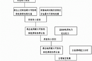地區電網接納新能源能力的評估方法