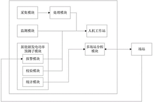 基于滾動調整的新能源發電優化調度系統