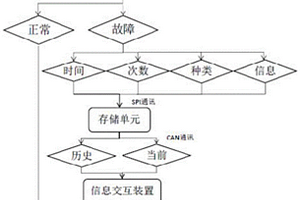 新能源汽車故障存儲系統及檢測方法
