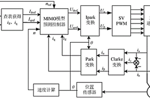 新能源汽車用電機的MPC控制方法