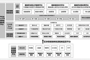 基于區塊鏈的新能源船舶的航速監測及優化系統