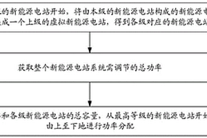 新能源二次調頻方法、裝置和設備