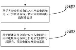 考慮儲能、SVG的新能源多場站短路比計算方法及系統