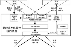 為新能源發電單元提供快速和常規通訊兼容接口的方法