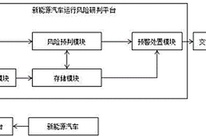 融合交管大數據的新能源汽車運行風險研判方法