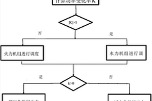 新能源電力系統在正常調控域運行方式下的調度方法