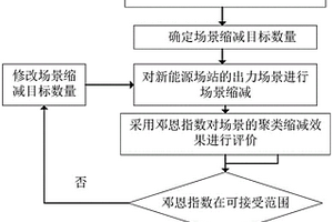 新能源場站內部調頻指令分解模型構建方法