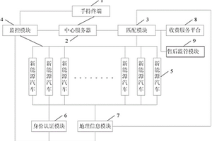 新能源汽車租賃管理平臺