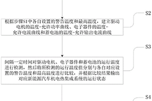新能源汽車機電熱集成系統溫度保護方法與控制設備