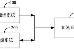 新能源制氫的系統及方法