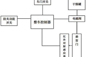 新能源客車乘客門防夾系統