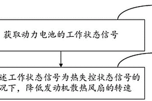 新能源汽車熱失控控制方法及相關設備