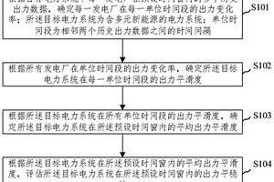 多元新能源電力系統出力平穩性的量化評估方法及裝置