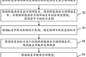 考慮新能源出力預測偏差的備用容量配置方法及系統