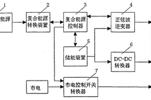 家用風/光復合新能源一體化控制裝置