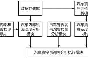 新能源汽車電動真空泵智能調控控制系統