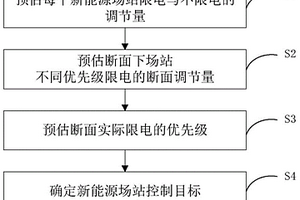主站側基于發電優先級的新能源場站發電控制方法