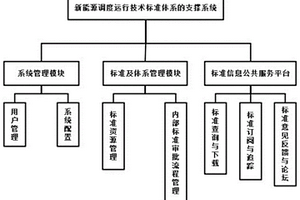 新能源調度運行技術標準體系的支撐系統