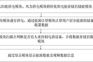 基于新能源的建筑節能控制方法