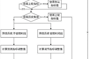 適應短時間尺度的新能源電站性能指標滾動計算方法