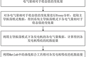 基于量測的新能源電網發電機阻尼評估裝置及方法