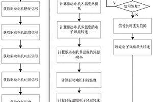 新能源商用車散熱系統溫控方法及模塊