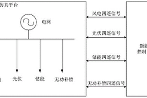 基于RT-LAB新能源場站控制系統仿真測試方法