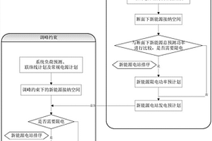 新能源電站并網調度方法