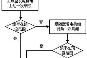 針對區域級百分百新能源電力系統的調頻方法及裝置