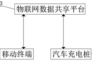 基于物聯網的智能新能源汽車充電樁