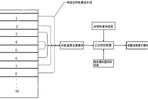 新能源電機模擬器功率模塊溫度故障診斷系統及方法