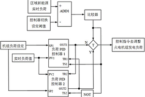 基于新能源負荷的火力發電機組負荷變速調節控制方法及系統