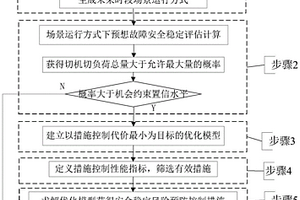 新能源不確定性電力系統安全風險預防控制方法及裝置