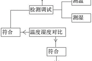 新能源汽車電力轉換設備研發用性能測試方法