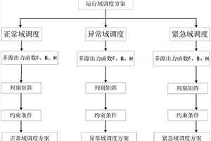 新能源電力系統在多種調控域運行方式下調度方法