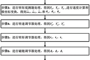 多電飛機和新能源車用容錯伺服系統智能控制方法