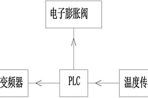 通過PLC控制動態過熱度的新能源汽車變頻空調系統