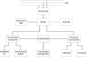 分布式新能源運維仿真實訓系統