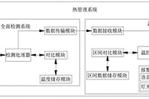 新能源汽車熱管理的檢測系統