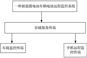 新能源電動車輛電池遠程監控系統