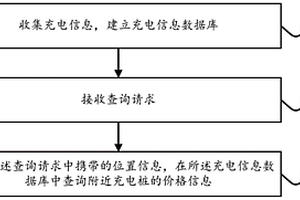 新能源車充電記錄的信息查詢方法以及裝置