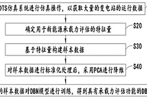 基于深度學習的新能源承載力評估方法、預警方法