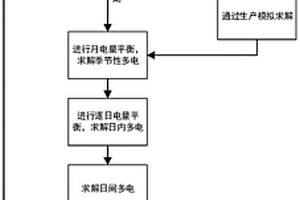 多時間尺度評估新能源棄電的方法及系統