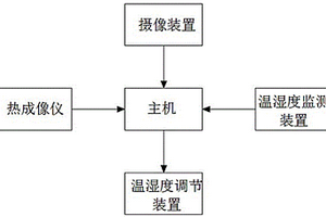 用于新能源場站的環境監控系統