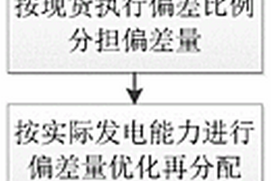 電力現貨市場下的新能源有功控制方法和裝置