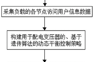 低壓臺區新能源就地消納有功動態自平衡控制方法