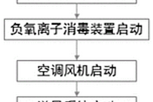 新能源公交客車負氧離子消毒防疫方法
