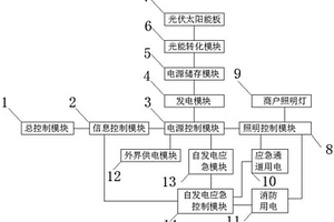 用于大型商場的新能源照明系統