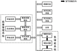 用于風-光-火-氫儲新能源系統的能量管理系統