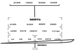 基于物聯網平臺的企業級新能源汽車監管系統